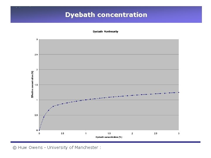 Dyebath concentration © Huw Owens - University of Manchester : 