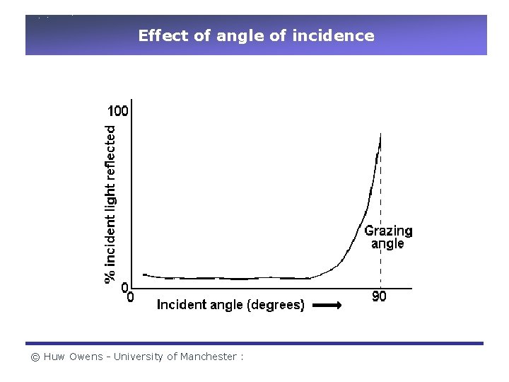 Effect of angle of incidence © Huw Owens - University of Manchester : 