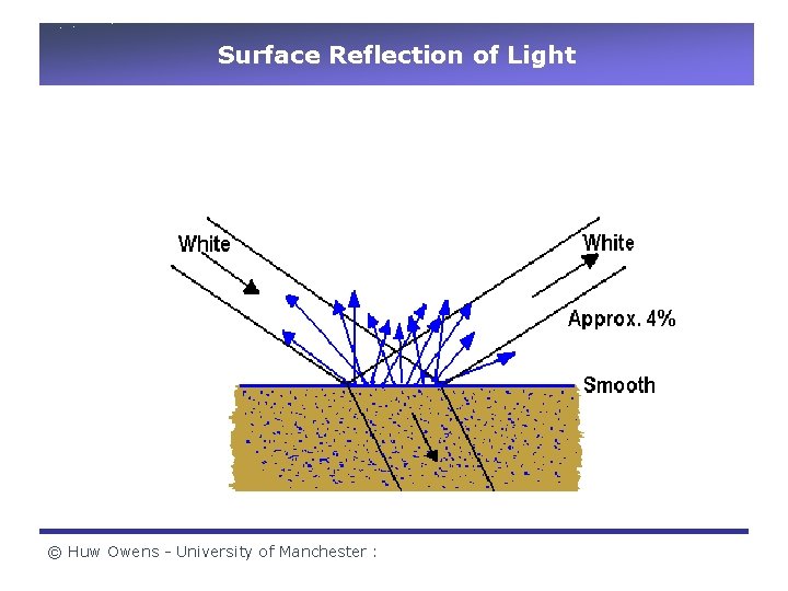 Surface Reflection of Light © Huw Owens - University of Manchester : 