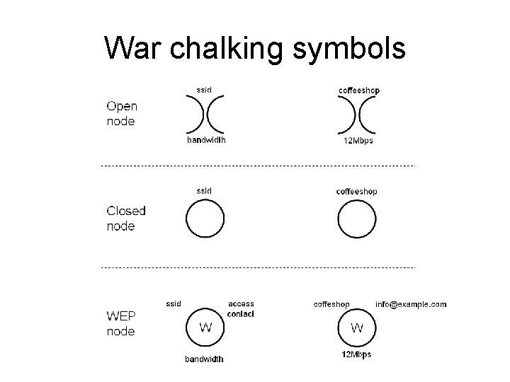 War chalking symbols 