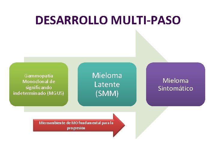 DESARROLLO MULTI-PASO Gammopatía Monoclonal de significando indeterminado (MGUS) Mieloma Latente (SMM) Microambiente de MO