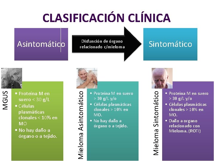 CLASIFICACIÓN CLÍNICA • Proteína M en suero > 30 g/L y/o • Células plasmáticas