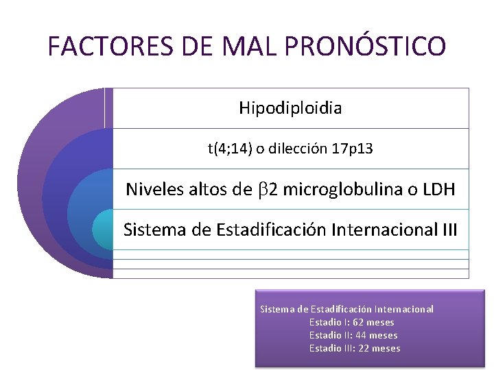 FACTORES DE MAL PRONÓSTICO Hipodiploidia t(4; 14) o dilección 17 p 13 Niveles altos