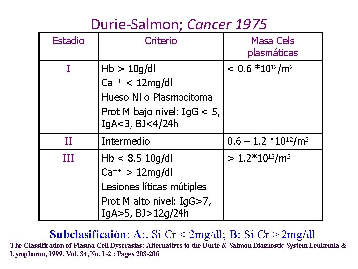 Durie-Salmon; Cancer 1975 Estadio Criterio Masa Cels plasmáticas I Hb > 10 g/dl <