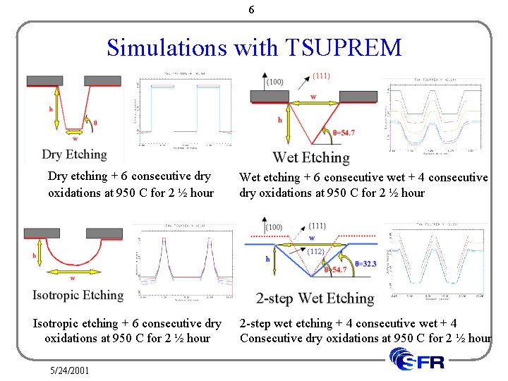 6 Simulations with TSUPREM Dry etching + 6 consecutive dry oxidations at 950 C