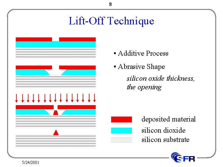 8 Lift-Off Technique • Additive Process • Abrasive Shape silicon oxide thickness, the opening