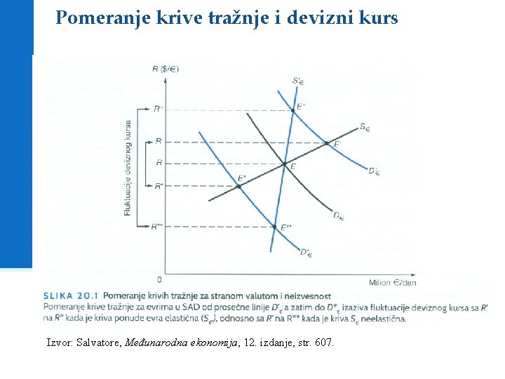 Pomeranje krive tražnje i devizni kurs Izvor: Salvatore, Međunarodna ekonomija, 12. izdanje, str. 607.
