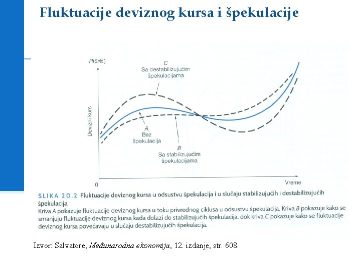 Fluktuacije deviznog kursa i špekulacije Izvor: Salvatore, Međunarodna ekonomija, 12. izdanje, str. 608. 