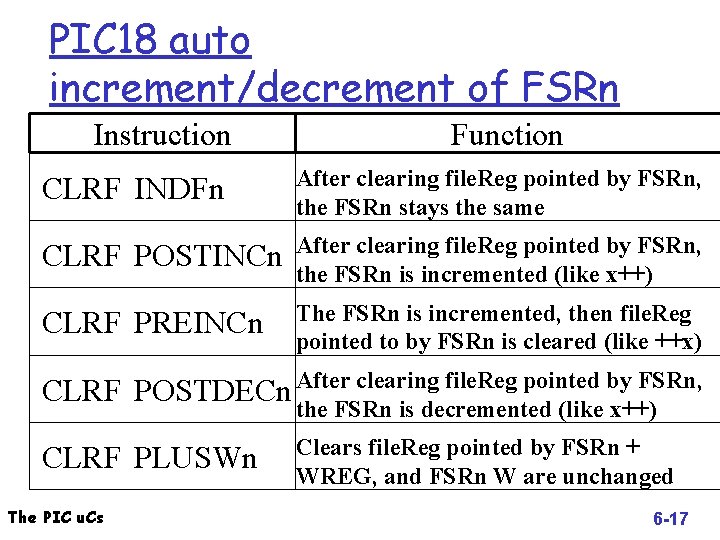 PIC 18 auto increment/decrement of FSRn Instruction Function CLRF INDFn After clearing file. Reg