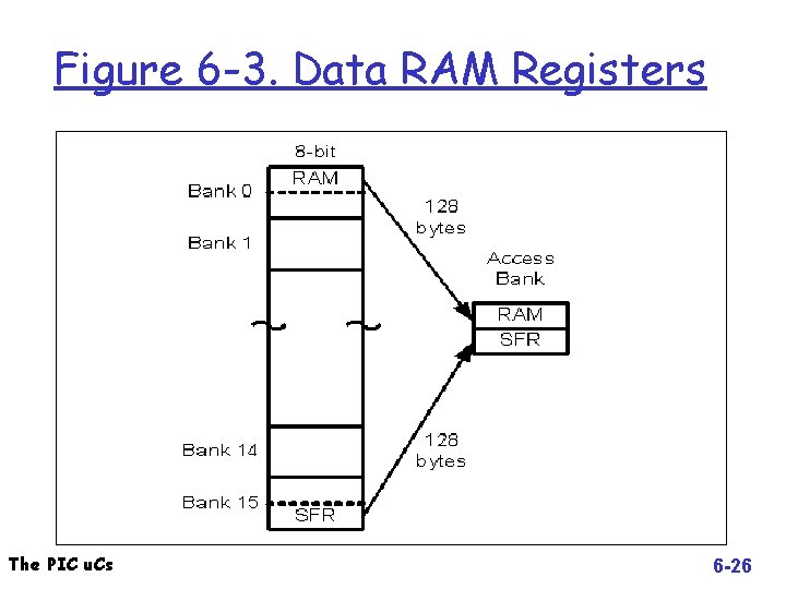 Figure 6 -3. Data RAM Registers The PIC u. Cs 6 -26 