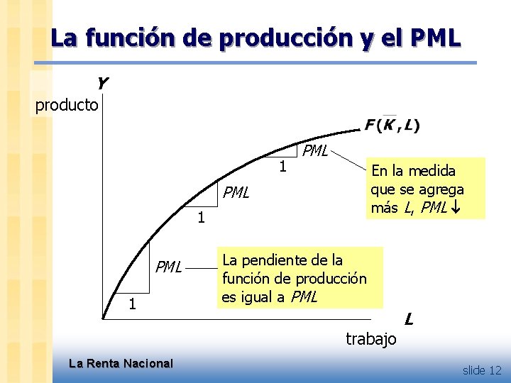 La función de producción y el PML Y producto 1 PML En la medida