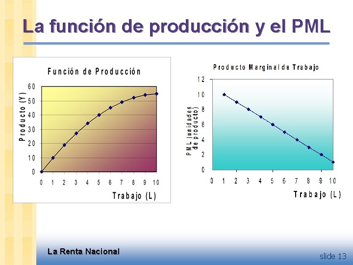 La función de producción y el PML La Renta Nacional slide 13 