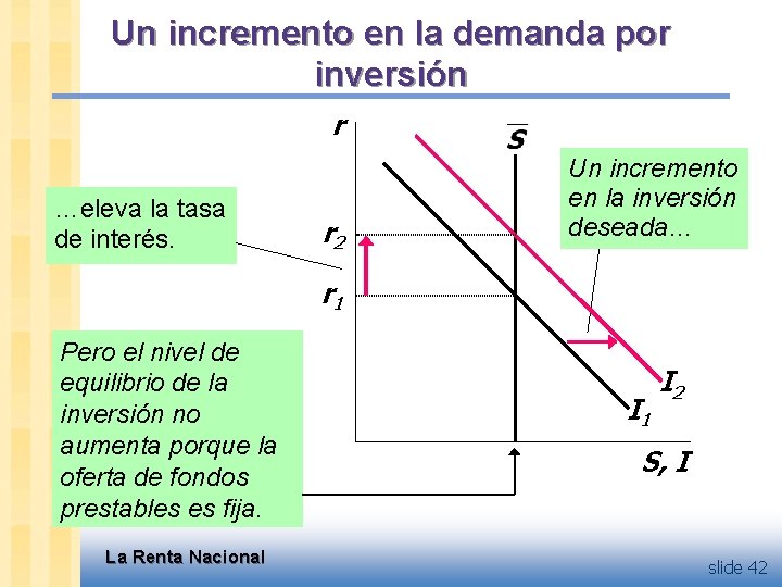 Un incremento en la demanda por inversión r …eleva la tasa de interés. r