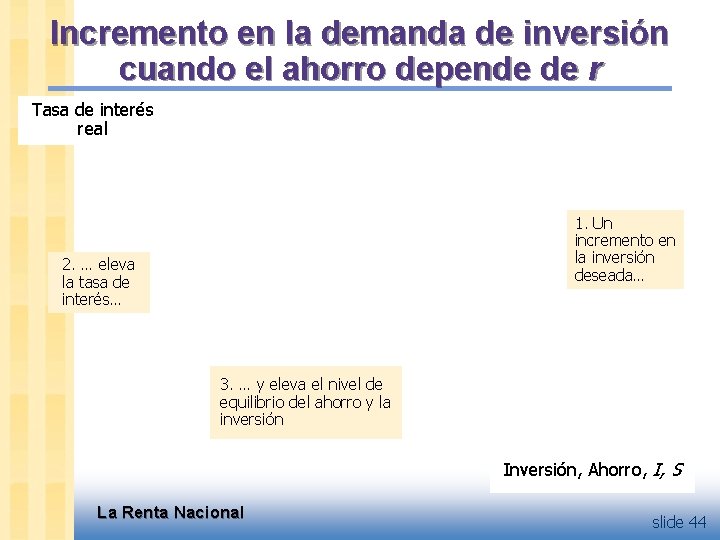 Incremento en la demanda de inversión cuando el ahorro depende de r Tasa de