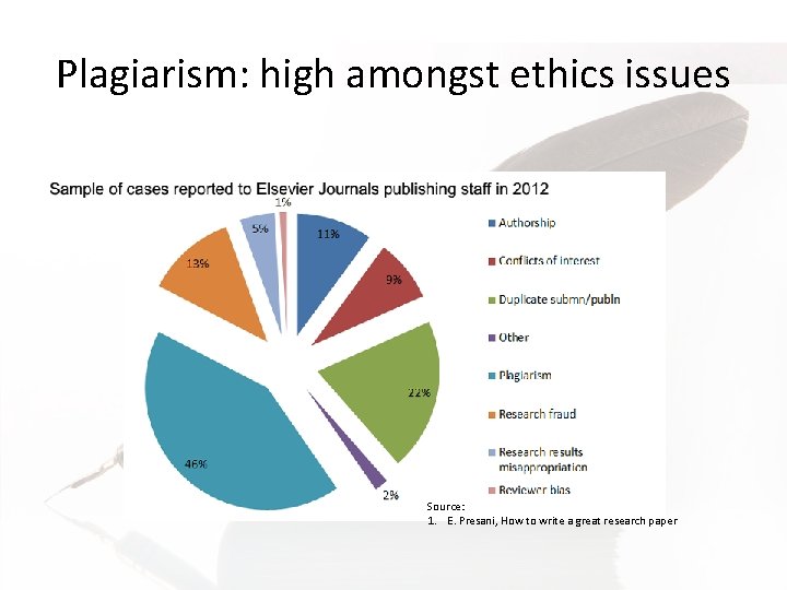 Plagiarism: high amongst ethics issues Source: 1. E. Presani, How to write a great