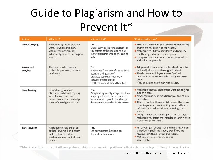 Guide to Plagiarism and How to Prevent It* Source: Ethics in Research & Publication,