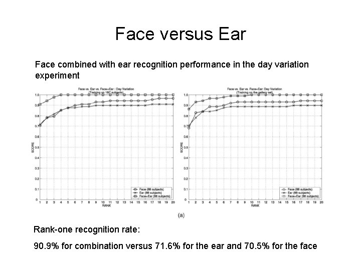 Face versus Ear Face combined with ear recognition performance in the day variation experiment