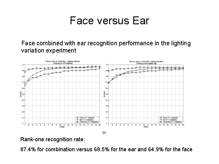 Face versus Ear Face combined with ear recognition performance in the lighting variation experiment