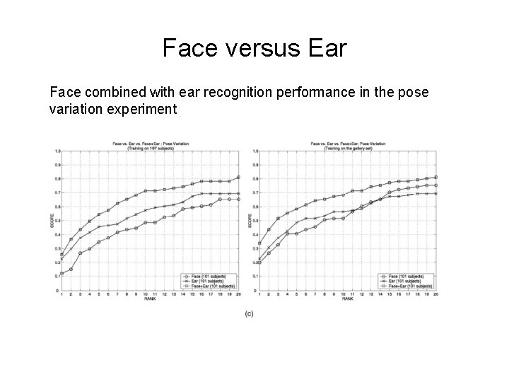 Face versus Ear Face combined with ear recognition performance in the pose variation experiment
