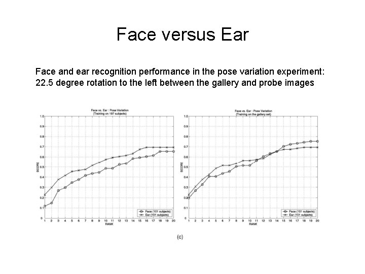 Face versus Ear Face and ear recognition performance in the pose variation experiment: 22.