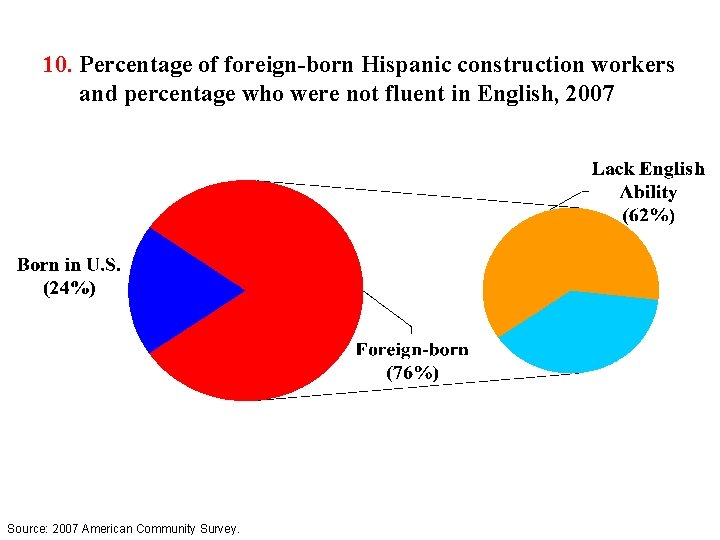 10. Percentage of foreign-born Hispanic construction workers and percentage who were not fluent in