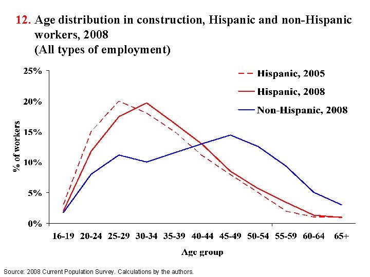 12. Age distribution in construction, Hispanic and non-Hispanic workers, 2008 (All types of employment)