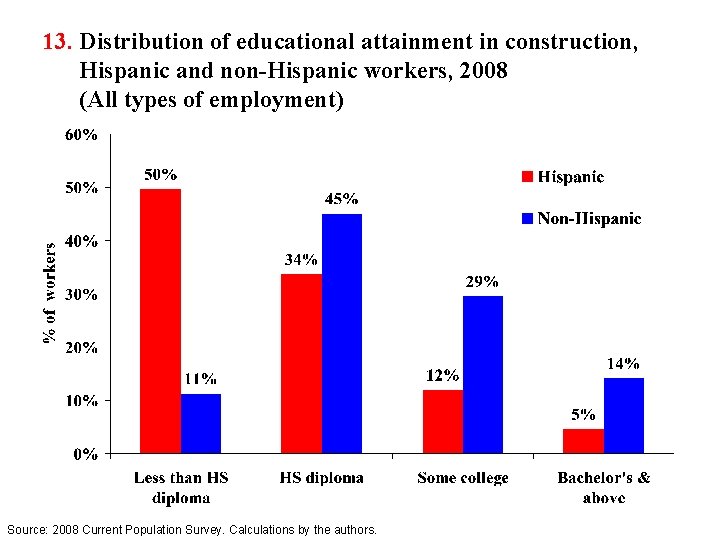 13. Distribution of educational attainment in construction, Hispanic and non-Hispanic workers, 2008 (All types