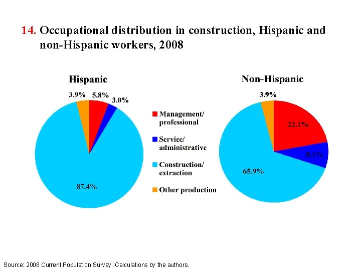 14. Occupational distribution in construction, Hispanic and non-Hispanic workers, 2008 Source: 2008 Current Population