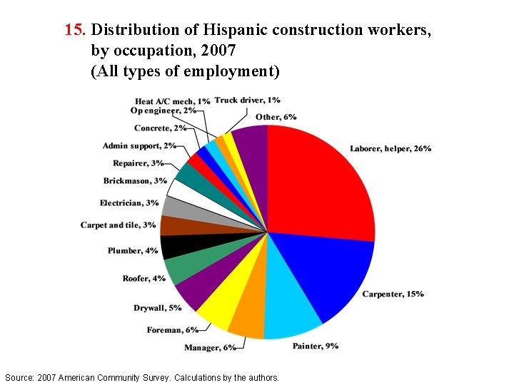 15. Distribution of Hispanic construction workers, by occupation, 2007 (All types of employment) Source: