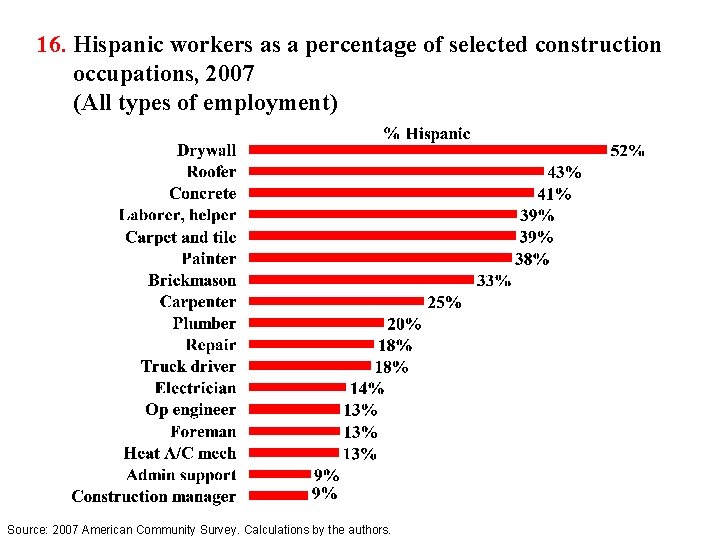 16. Hispanic workers as a percentage of selected construction occupations, 2007 (All types of