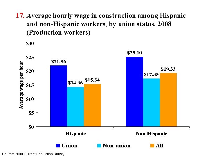 17. Average hourly wage in construction among Hispanic and non-Hispanic workers, by union status,