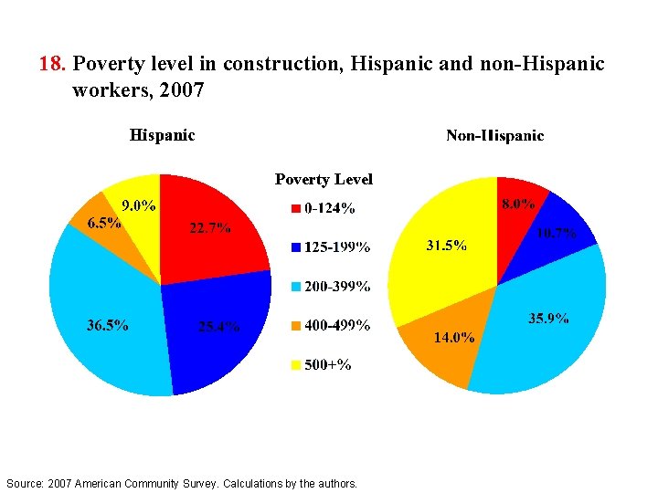 18. Poverty level in construction, Hispanic and non-Hispanic workers, 2007 Poverty Level Source: 2007