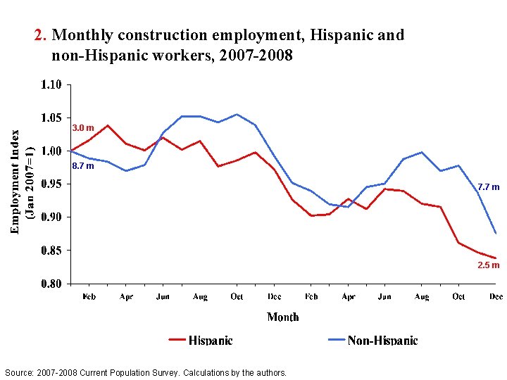 2. Monthly construction employment, Hispanic and non-Hispanic workers, 2007 -2008 3. 0 m 8.