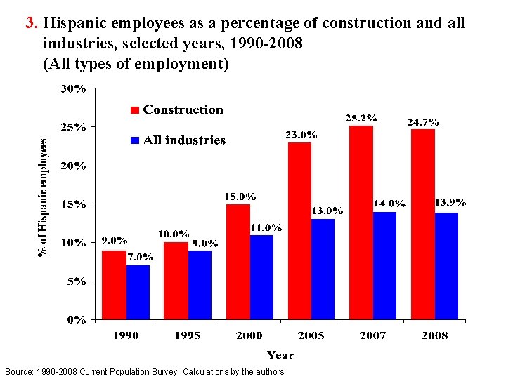 3. Hispanic employees as a percentage of construction and all industries, selected years, 1990