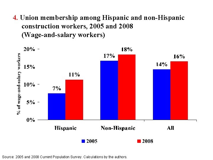 4. Union membership among Hispanic and non-Hispanic construction workers, 2005 and 2008 (Wage-and-salary workers)