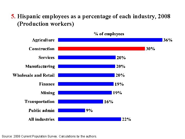 5. Hispanic employees as a percentage of each industry, 2008 (Production workers) Source: 2008