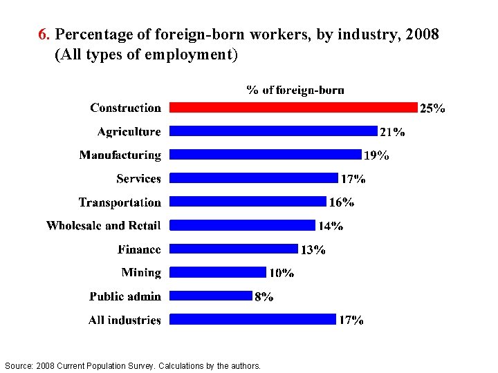 6. Percentage of foreign-born workers, by industry, 2008 (All types of employment) Source: 2008