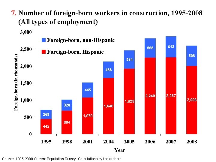 7. Number of foreign-born workers in construction, 1995 -2008 (All types of employment) Source: