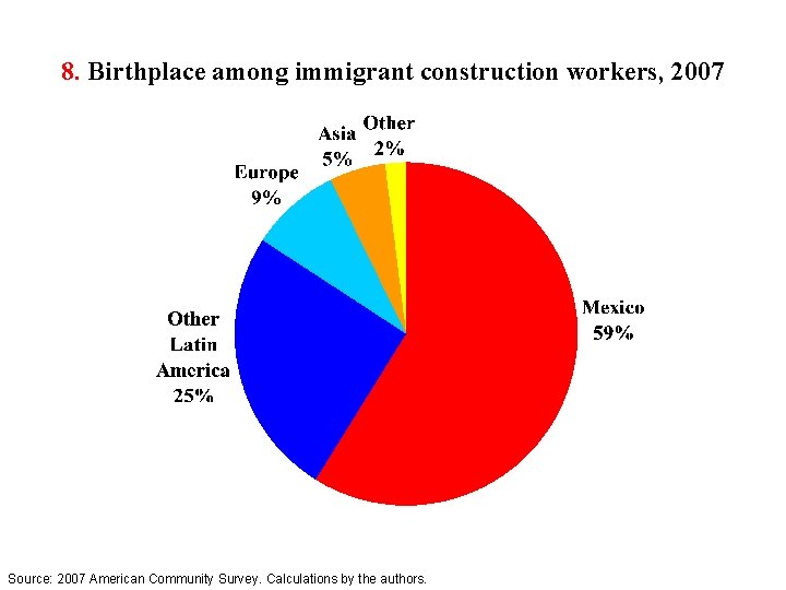 8. Birthplace among immigrant construction workers, 2007 Source: 2007 American Community Survey. Calculations by