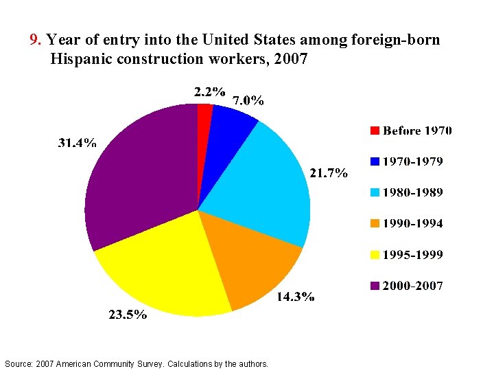 9. Year of entry into the United States among foreign-born Hispanic construction workers, 2007