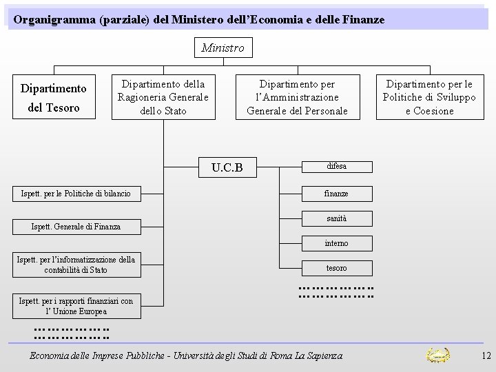 Organigramma (parziale) del Ministero dell’Economia e delle Finanze Ministro Dipartimento del Tesoro Dipartimento della