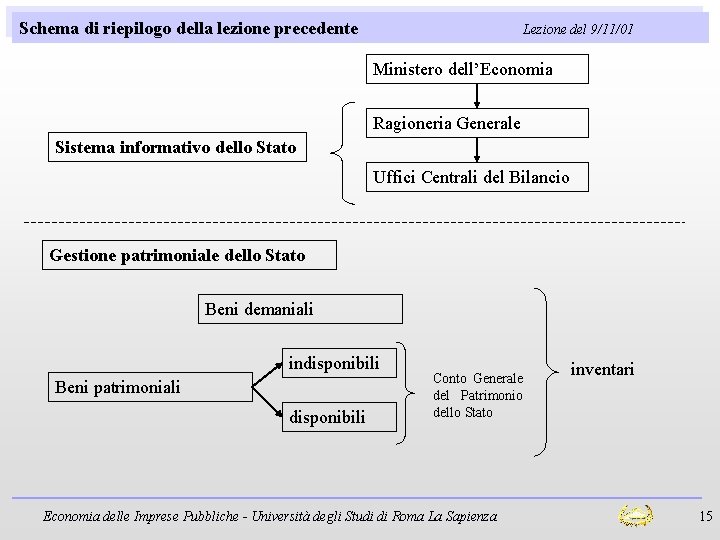 Schema di riepilogo della lezione precedente Lezione del 9/11/01 Ministero dell’Economia Ragioneria Generale Sistema