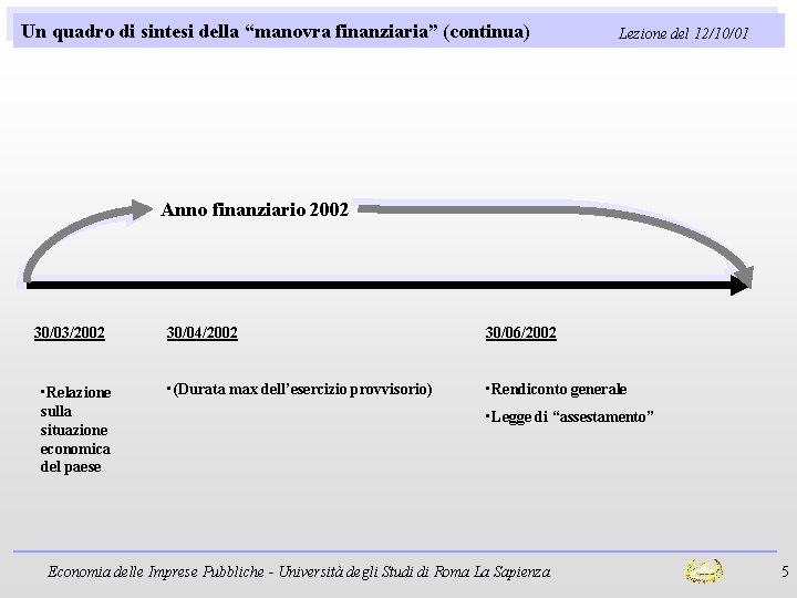 Un quadro di sintesi della “manovra finanziaria” (continua) Lezione del 12/10/01 Anno finanziario 2002
