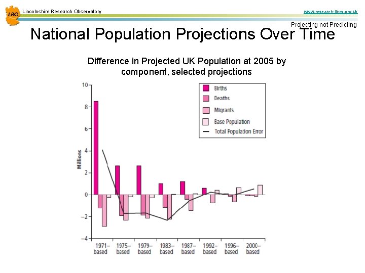 Lincolnshire Research Observatory www. research-lincs. org. uk Projecting not Predicting National Population Projections Over