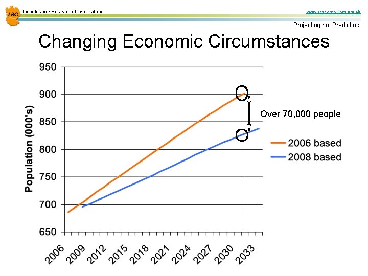 Lincolnshire Research Observatory www. research-lincs. org. uk Projecting not Predicting Changing Economic Circumstances Over