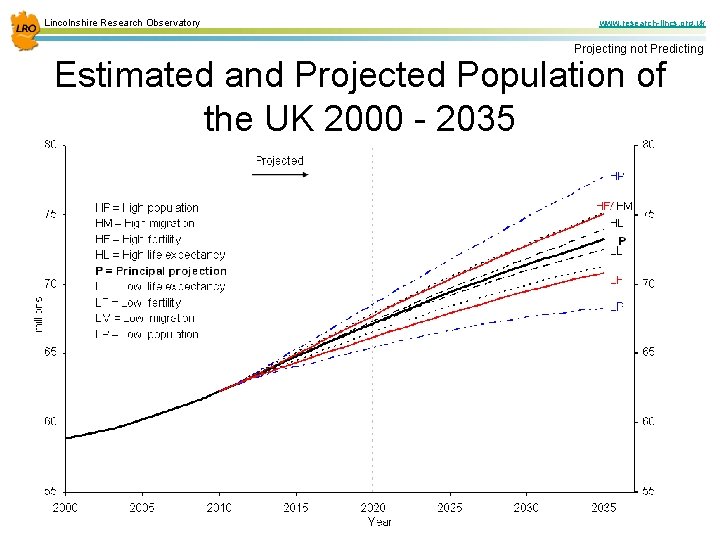 Lincolnshire Research Observatory www. research-lincs. org. uk Projecting not Predicting Estimated and Projected Population