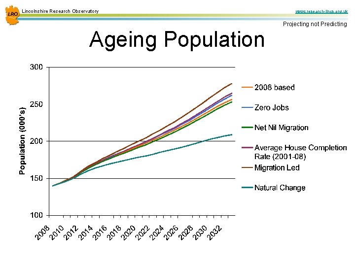 Lincolnshire Research Observatory www. research-lincs. org. uk Projecting not Predicting Ageing Population 