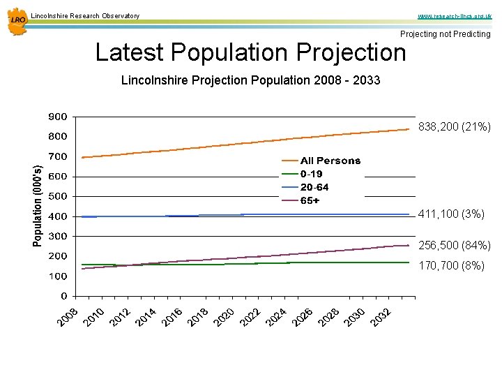 Lincolnshire Research Observatory www. research-lincs. org. uk Projecting not Predicting Latest Population Projection Lincolnshire
