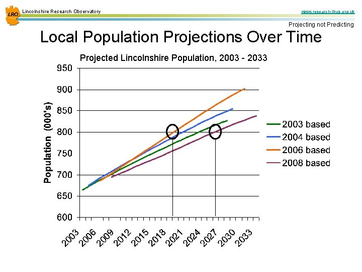 Lincolnshire Research Observatory www. research-lincs. org. uk Projecting not Predicting Local Population Projections Over