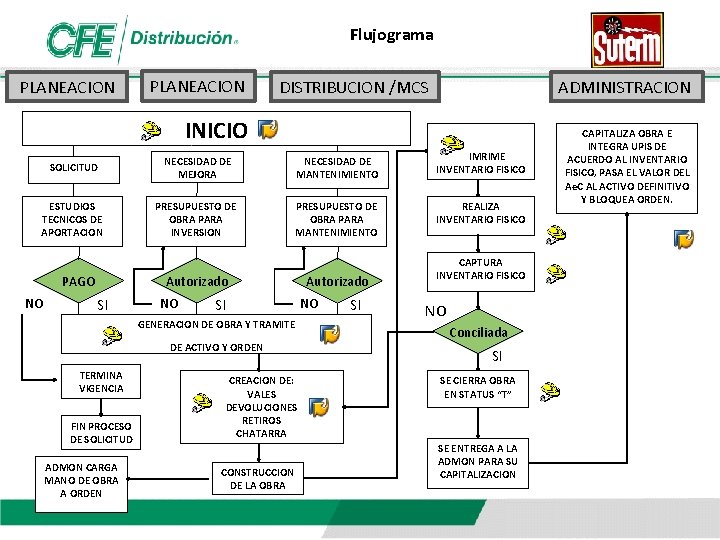 Flujograma PLANEACION DISTRIBUCION /MCS ADMINISTRACION INICIO SOLICITUD NECESIDAD DE MEJORA NECESIDAD DE MANTENIMIENTO IMRIME